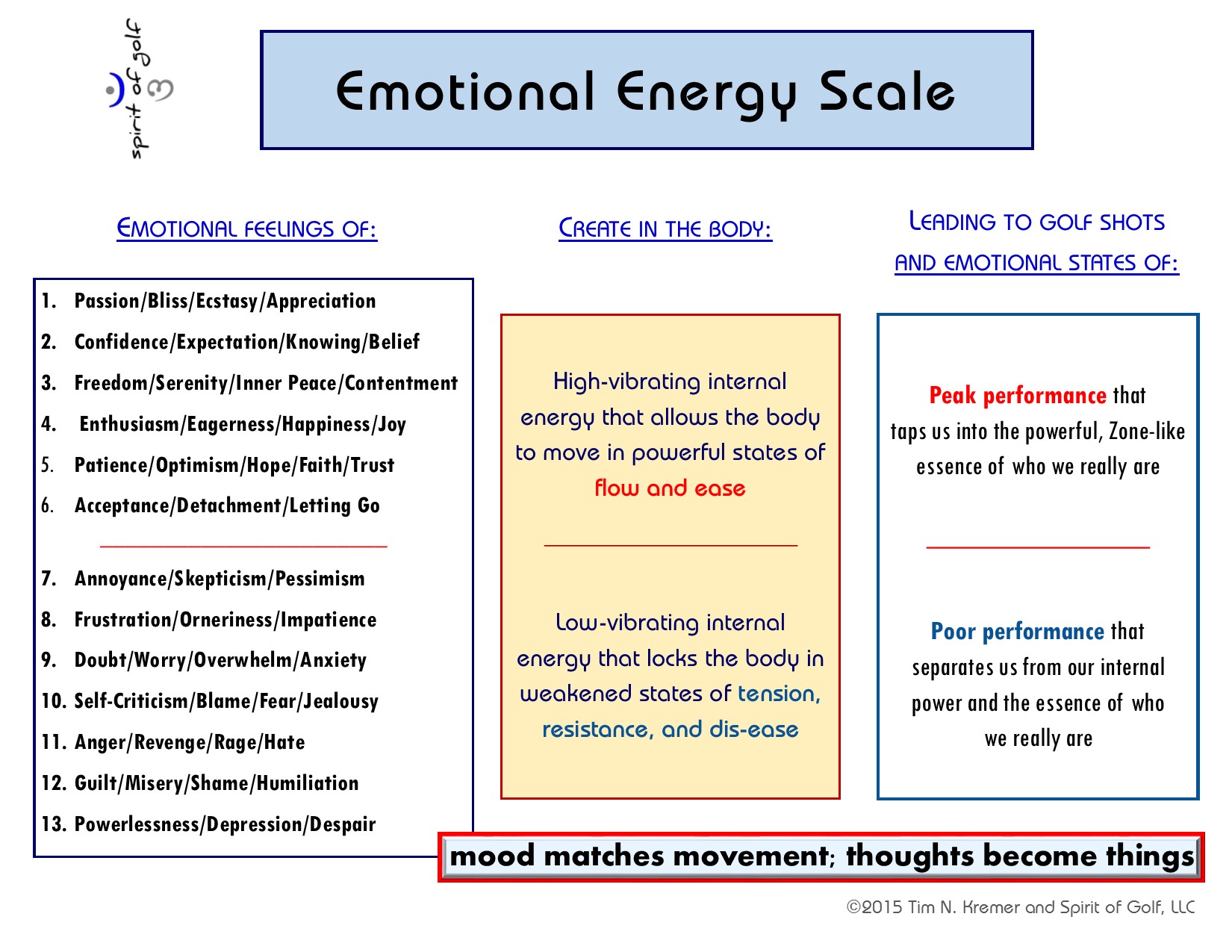 Peak Performance Mind Coaching SOG Emotional Energy Scale 2 - Peak ...